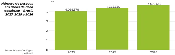 Brasil tem mais de 4,6 milhões pessoas em áreas de risco geológico em 2026