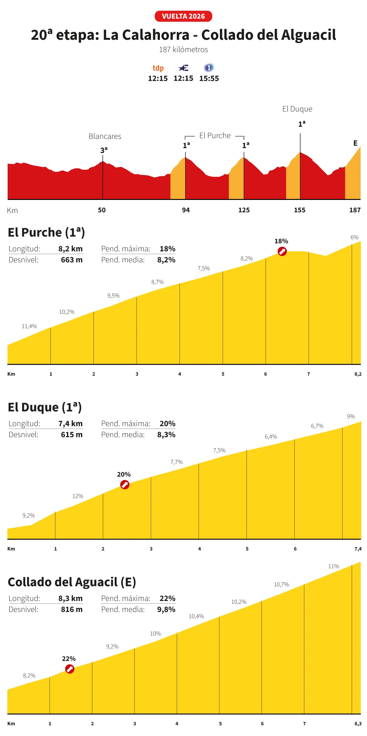 Vuelta a España 2026 hoy, etapa 20: perfil y recorrido