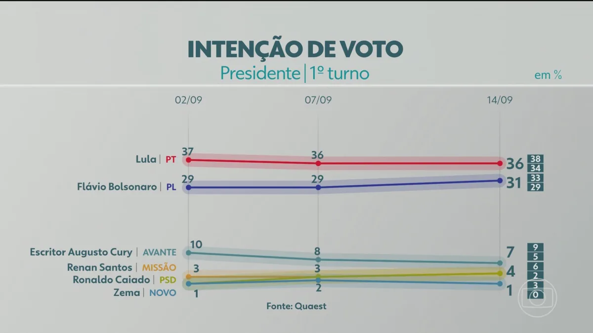 Quaest divulga nova pesquisa da eleição presidencial; veja números