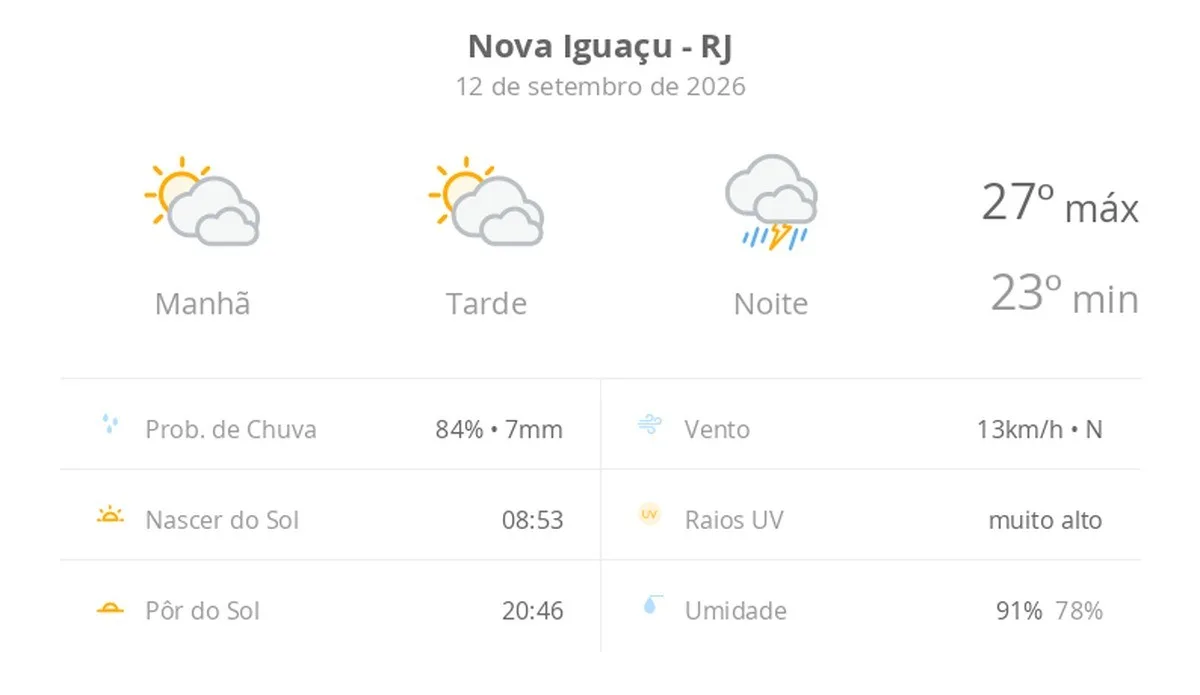 Previsão do tempo hoje para Nova Iguaçu (RJ): sol com muitas nuvens durante o dia e períodos de céu nublado; à noite chove forte