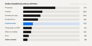 Investidores em cripto já são 2,3 vezes mais do que na Bolsa, aponta pesquisa