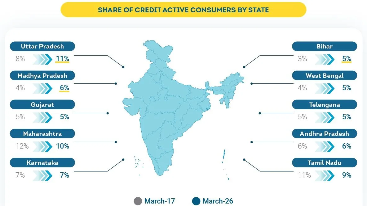 India's credit footprint expands as new states emerge as growth centres