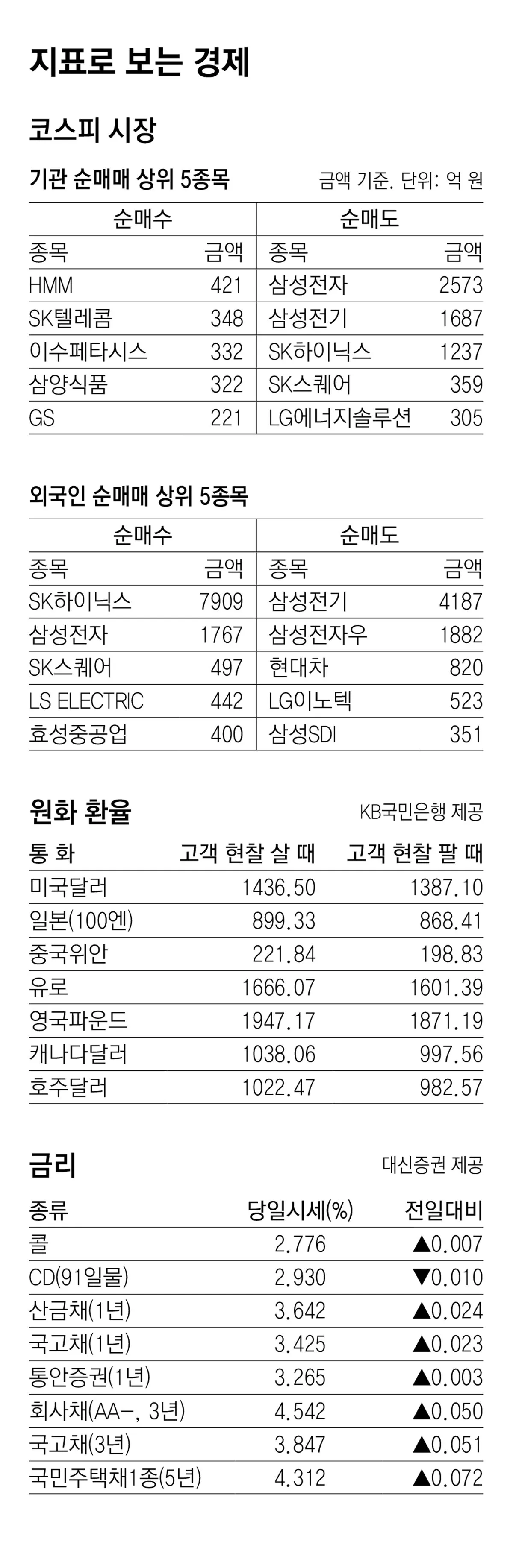 [지표로 보는 경제]8월 19일