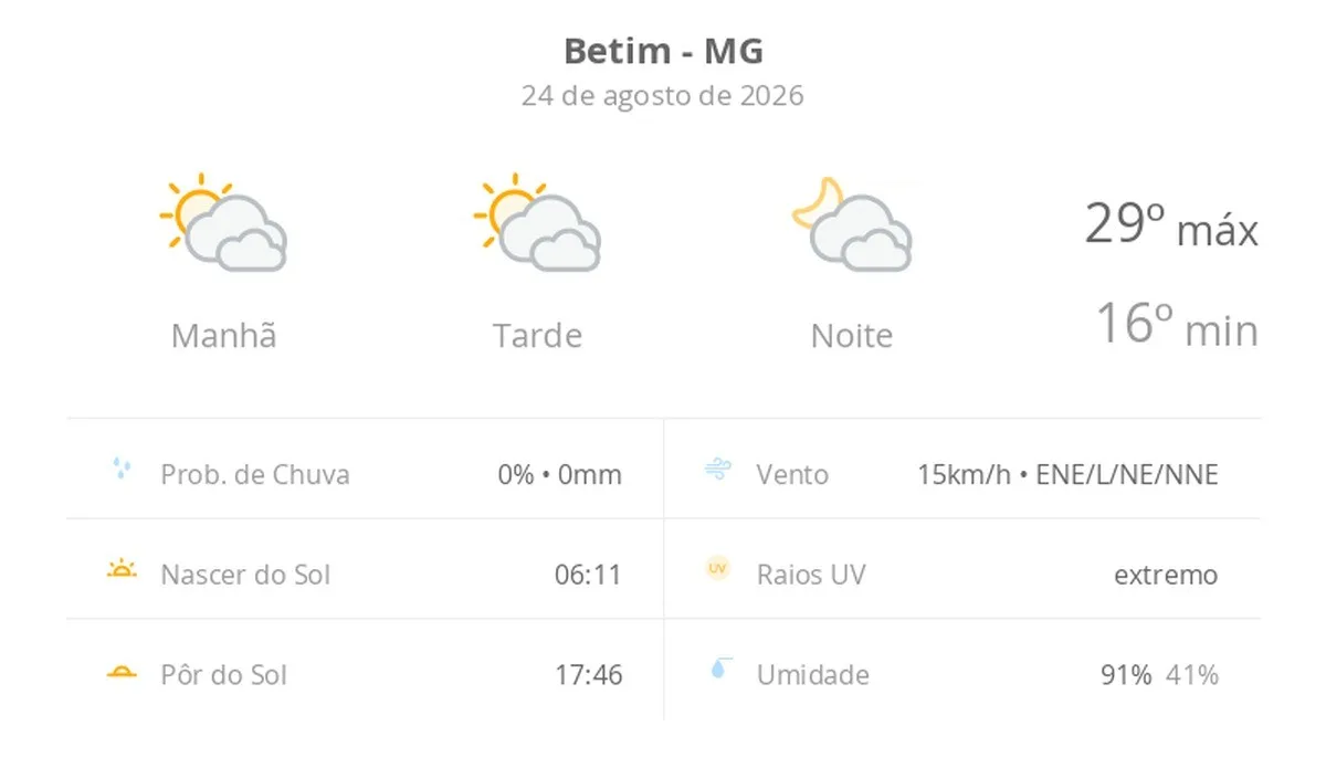 Previsão do tempo hoje para Betim (MG): sol com muitas nuvens durante o dia e períodos de céu nublado; noite com muitas nuvens