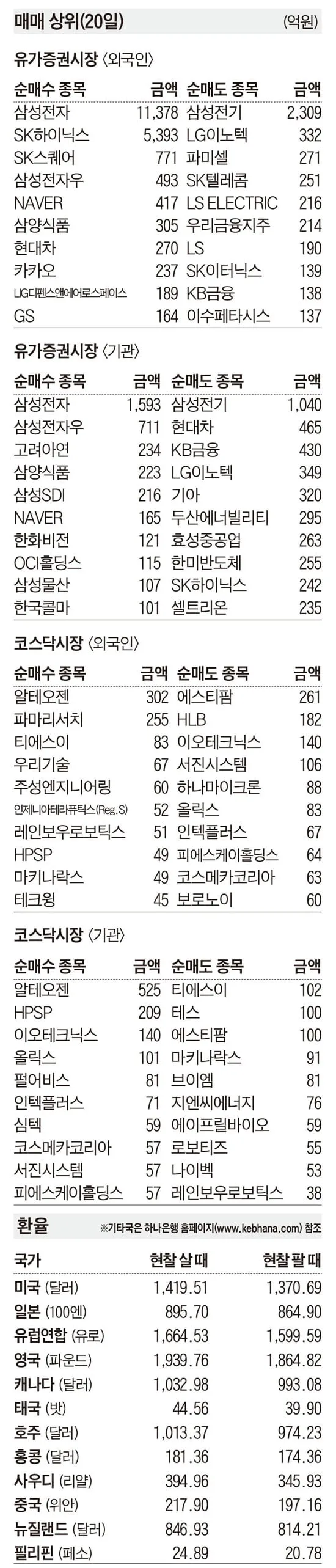 [주식 매매 상위 종목 및 환율] 2026년 8월 20일자