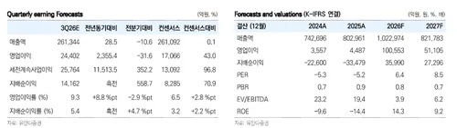 유안타증권 "SK이노베이션 목표가 상향…실적개선 전망"