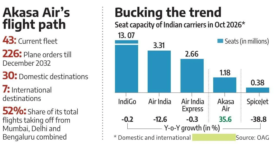 Akasa Air overtakes SpiceJet, but can it survive India's aviation duopoly?