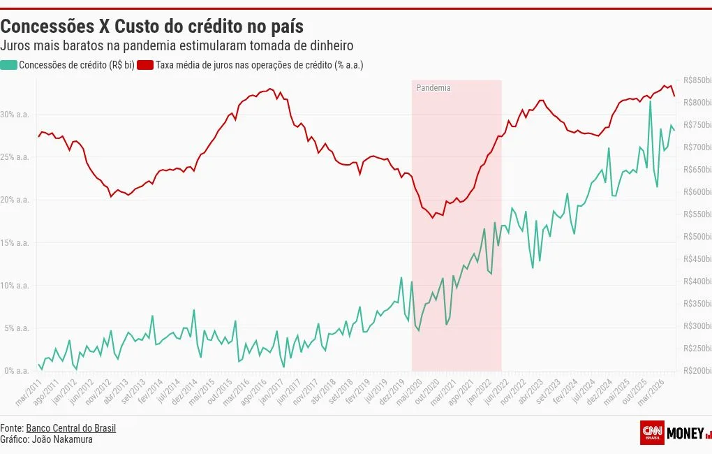 Crédito caro e renda pressionada levam inadimplência a recorde no país