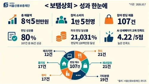 서울시 소상공인 크라우드펀딩 '보탬상회' 8억5천만원 펀딩 유치