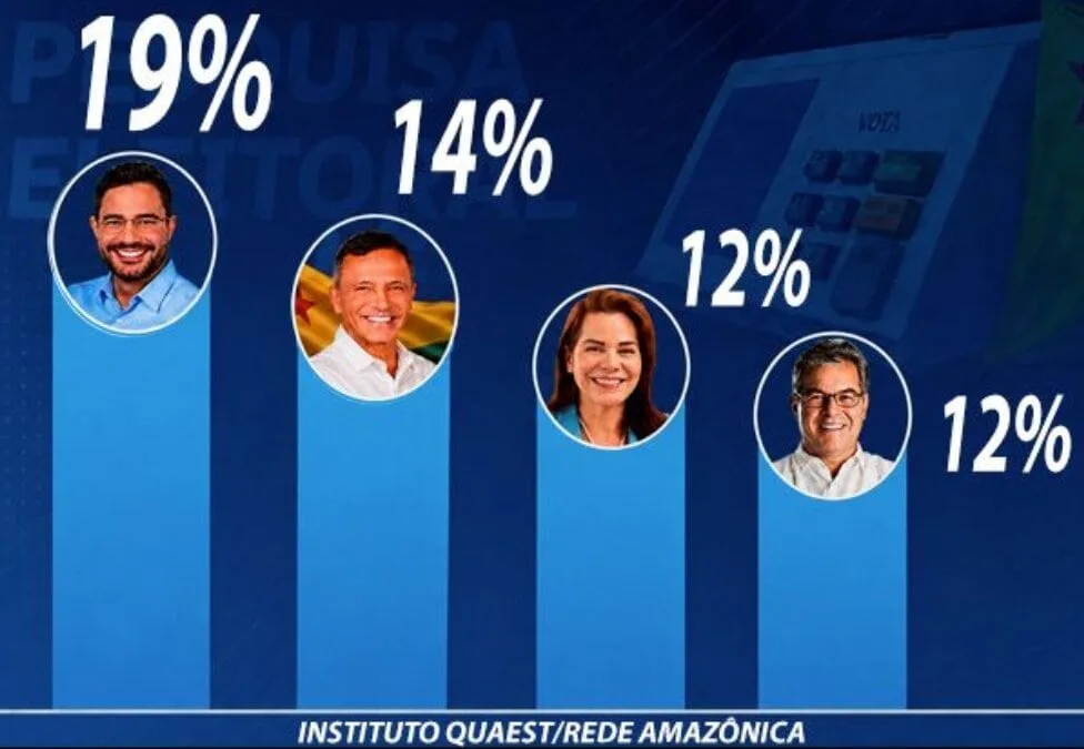 Quaest no Acre: Gladson lidera corrida ao Senado com 19%; Bittar tem 14% e Mara e Jorge estão empatados com 12%