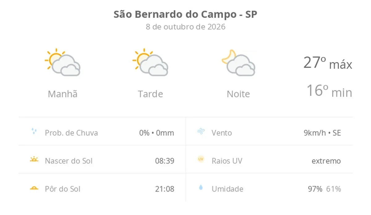 Previsão do tempo hoje para São Bernardo do Campo (SP): sol com muitas nuvens durante o dia e períodos de céu nublado; noite com muitas nuvens