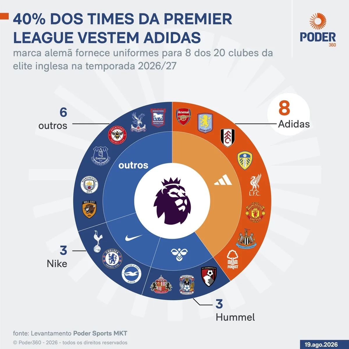 Premier League: 40% dos times vestem Adidas na temporada 2026/27
