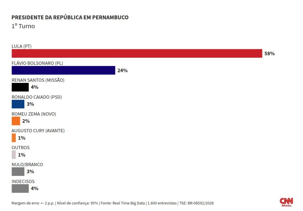 Real Time: Em PE, Lula tem 58% e Flávio, 24% no 1º turno