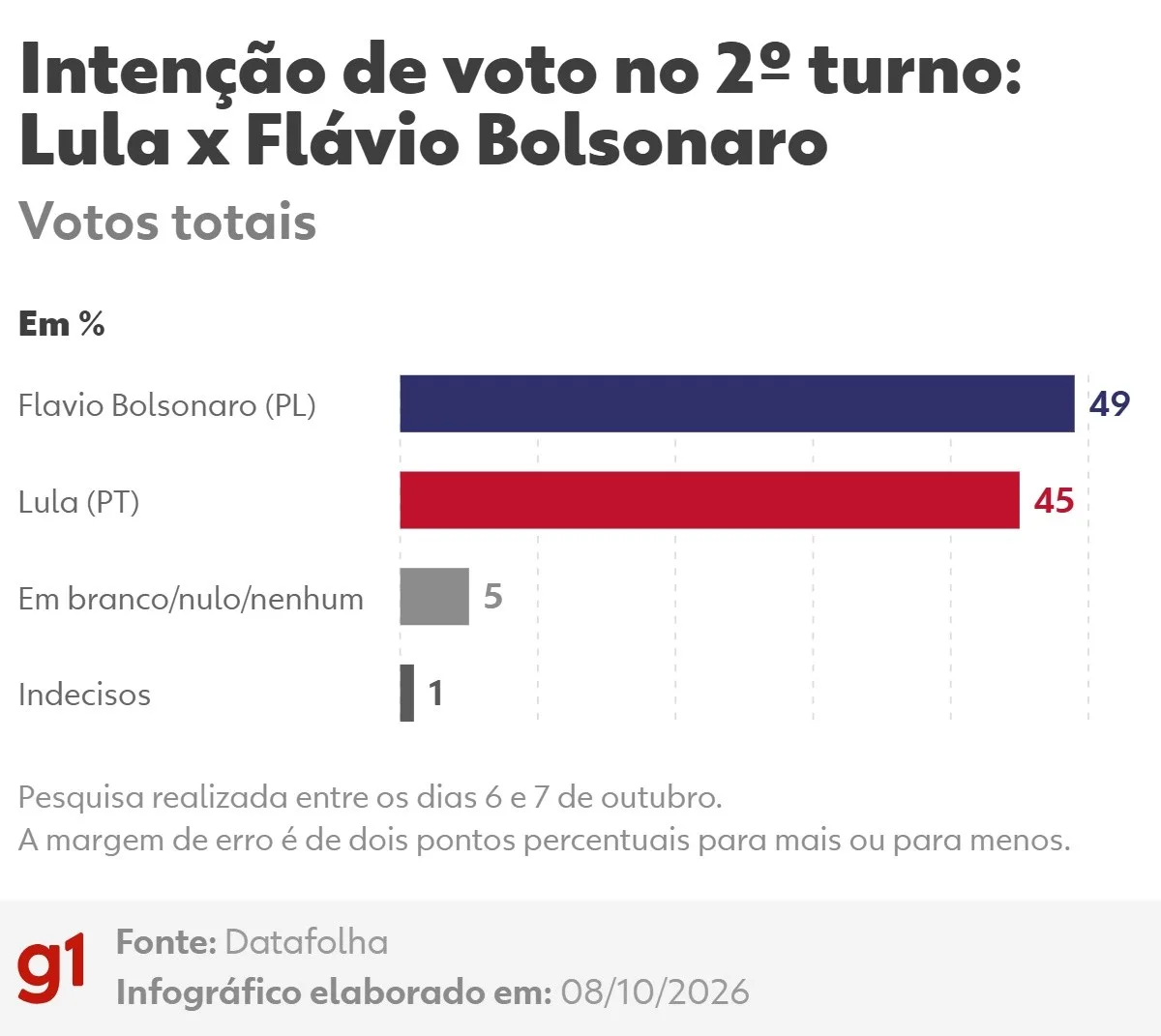 Datafolha: Flávio Bolsonaro, 49%; Lula, 45%