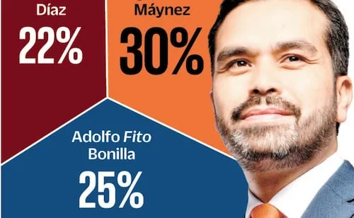 Máynez lidera preferencias para gobierno de la entidad
