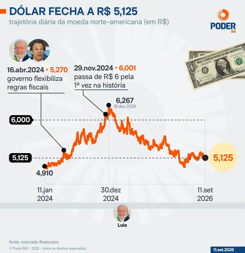 Bolsa cai 0,44% e dólar sobe para R$ 5,12
