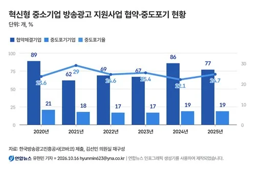 코바코 방송광고 지원받다 중도포기 4곳 중 1곳…제작비 부담