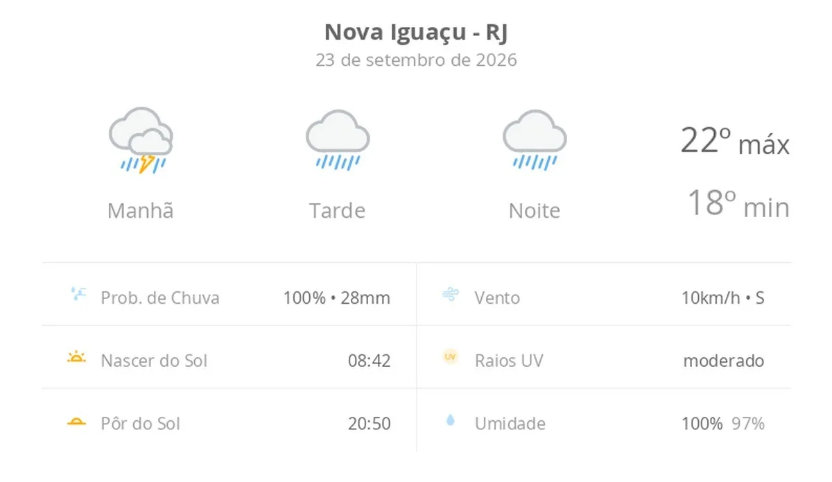 Previsão do tempo hoje para Nova Iguaçu (RJ): tempo chuvoso durante o dia e à noite