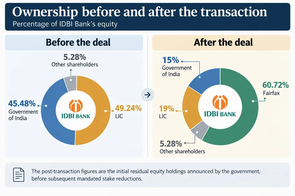 IDBI Bank-Fairfax deal: What RBI rules say on foreign ownership and control