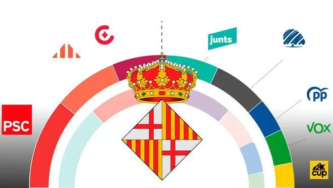 Encuesta elecciones Barcelona: El PSC ganaría las municipales ante una oposición fragmentada