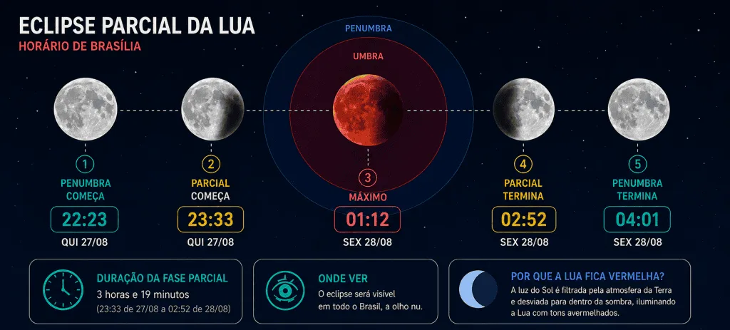 Eclipse lunar parcial “com cara de total” será visto do Brasil?