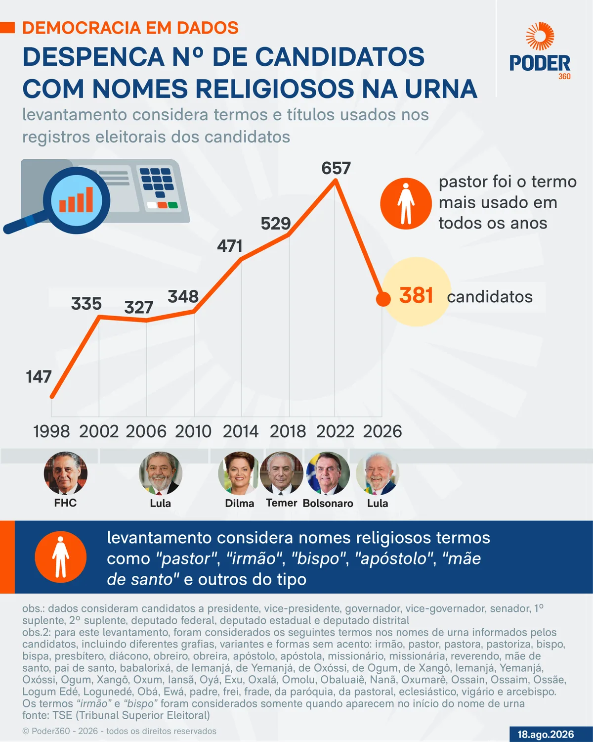Padre com quase 500 mil seguidores tenta vaga de deputado