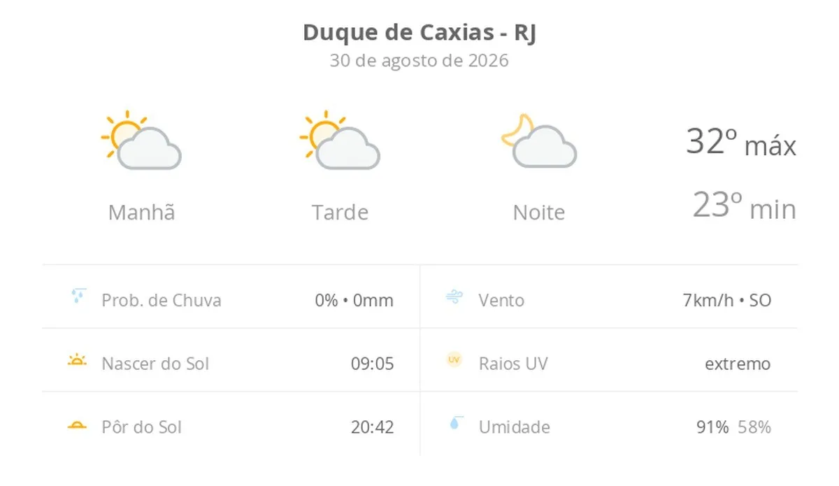 Previsão do tempo hoje para Duque de Caxias (RJ): sol com algumas nuvens; não chove