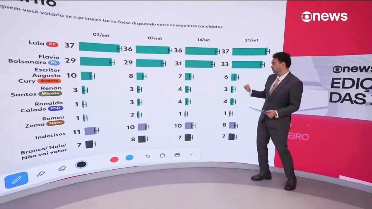 Fio do Professor Felipe Nunes: análise da pesquisa Quaest para presidente de 21 de setembro