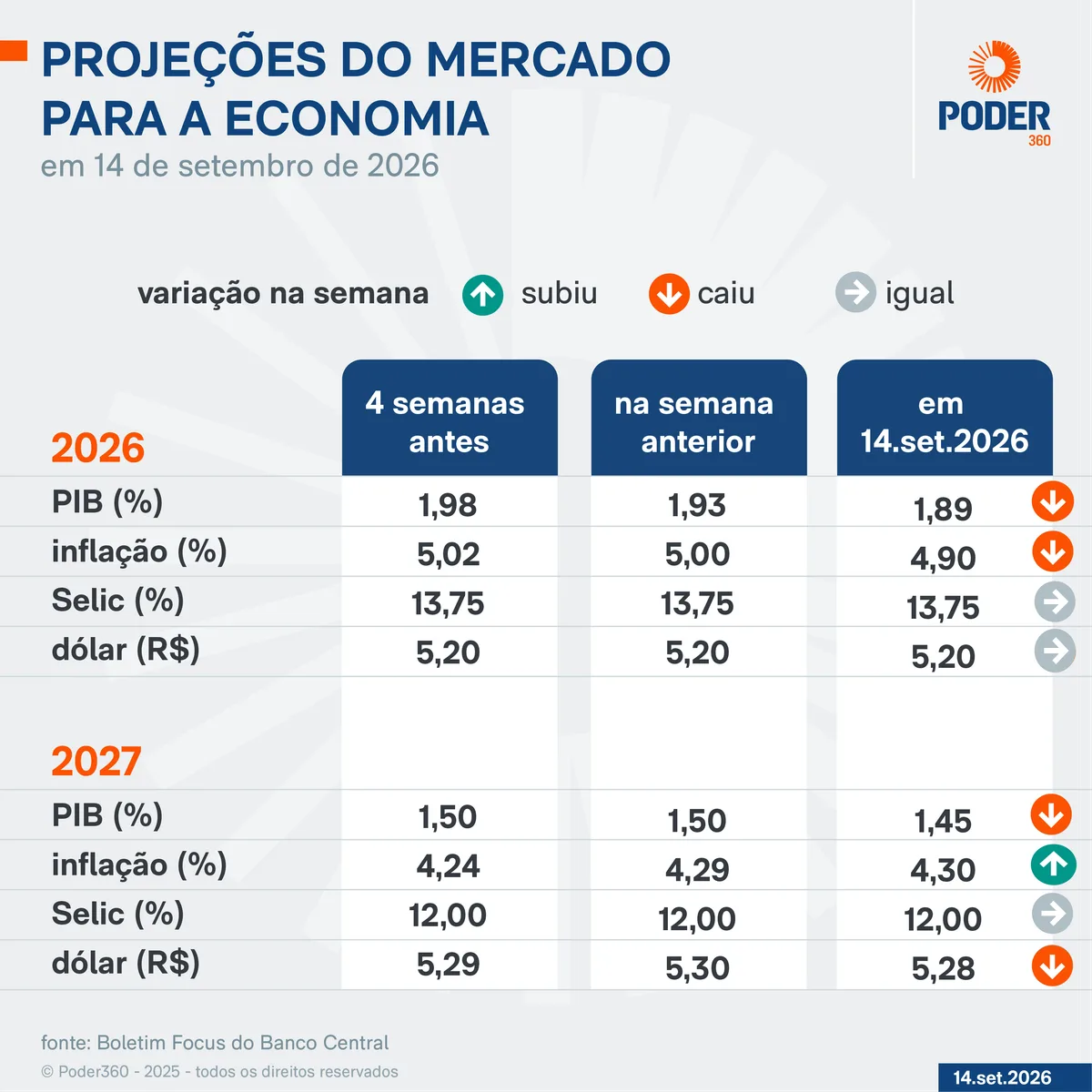 Mercado reduz estimativas da inflação e do PIB de 2026