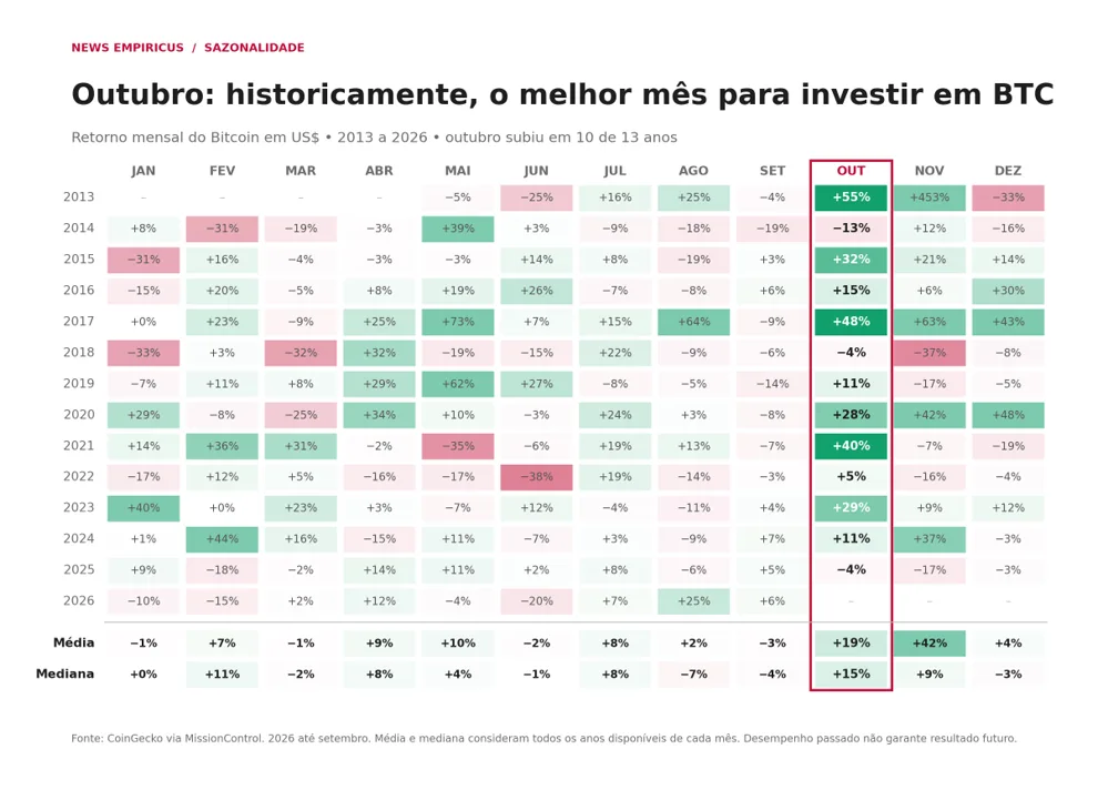 ‘Uptober’ vem aí? O que esperar do bitcoin em outubro e onde investir, de acordo com especialista da Empiricus