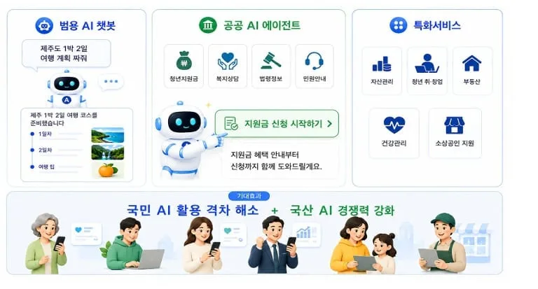 [2027 예산안] 정부, 누구나 이용할 수 있는 ‘AI 비서’ 개발... 주민등록발급·KTX 예약 맡겨
