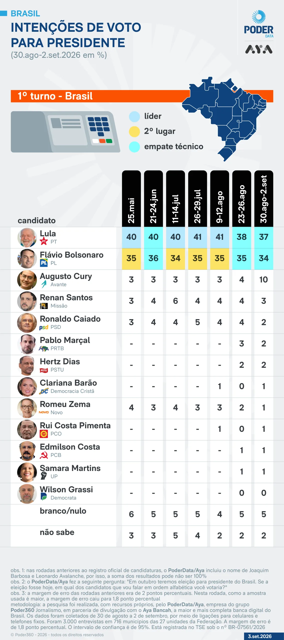 PoderData/Aya: Augusto Cury vai de 4% para 10% no 1º turno