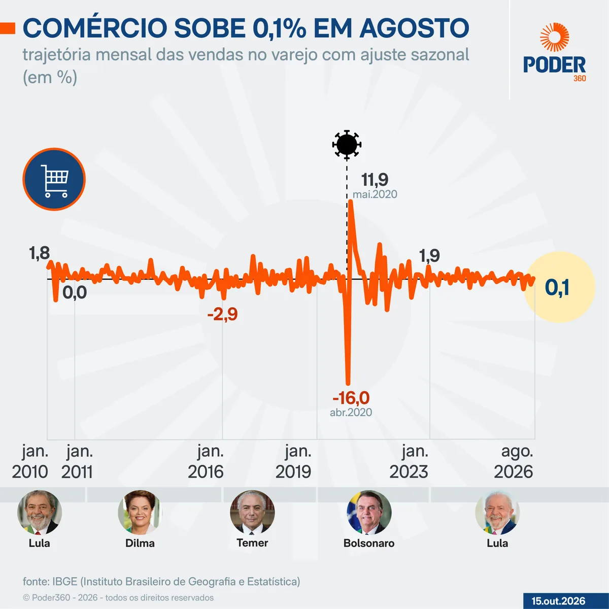 Vendas do varejo sobem 0,1% em agosto ante julho