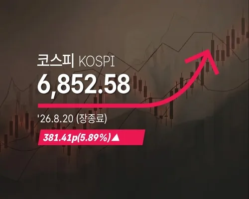 [코스피] 381.41p(5.89%) 오른 6,852.58(장종료)