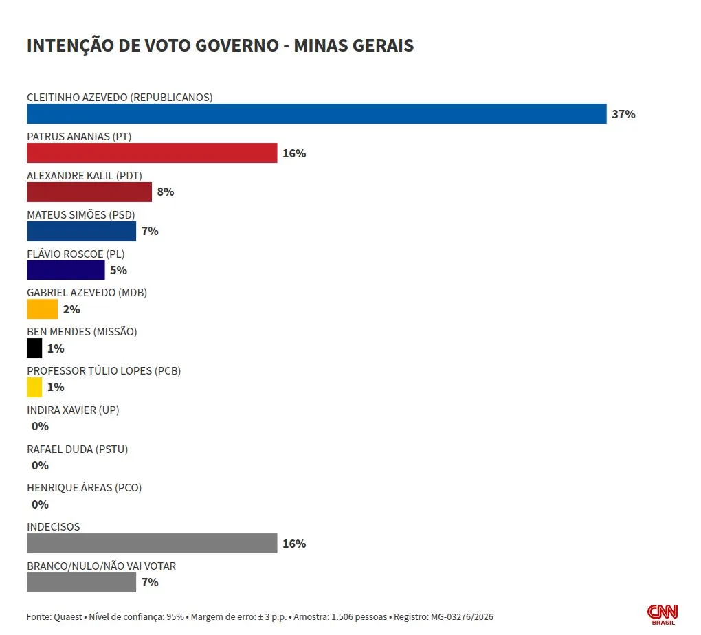 Quaest: Cleitinho lidera cenários de 1º e 2º turnos ao governo de Minas