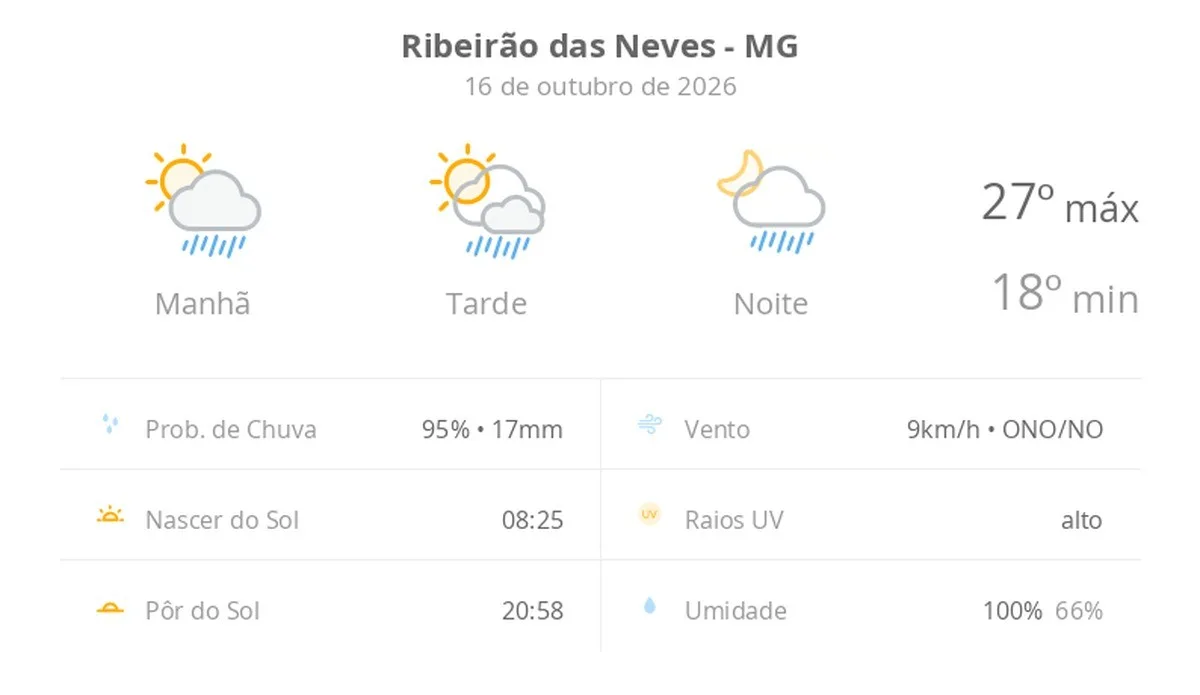 Previsão do tempo hoje para Ribeirão das Neves (MG): sol com algumas nuvens; chove rápido durante o dia e à noite
