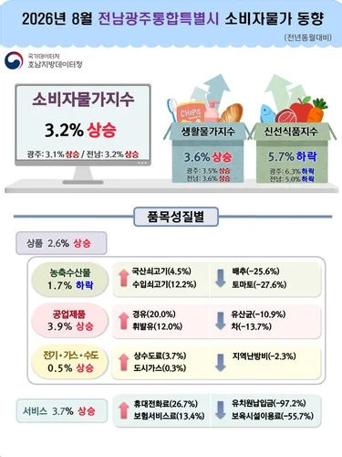전남광주 8월 소비자물가 3.2% 상승…경유 20% 올라