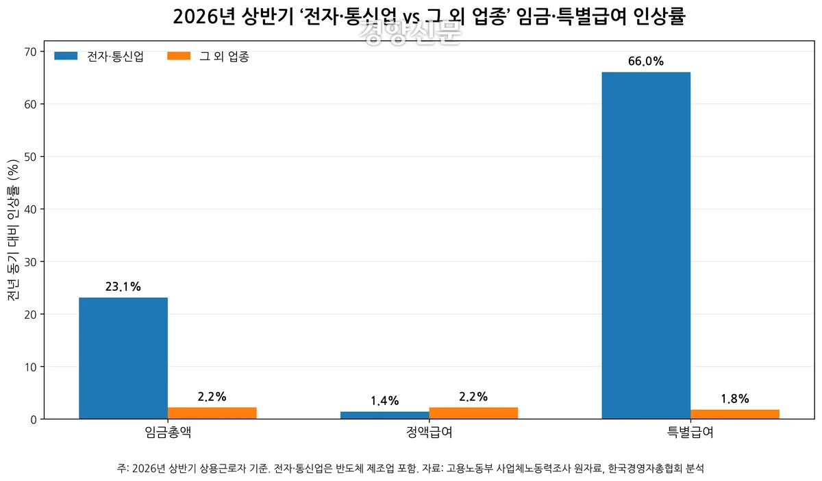 상반기 임금 3.1% 올랐지만…‘반도체 효과’ 빼면 상승폭 뚝