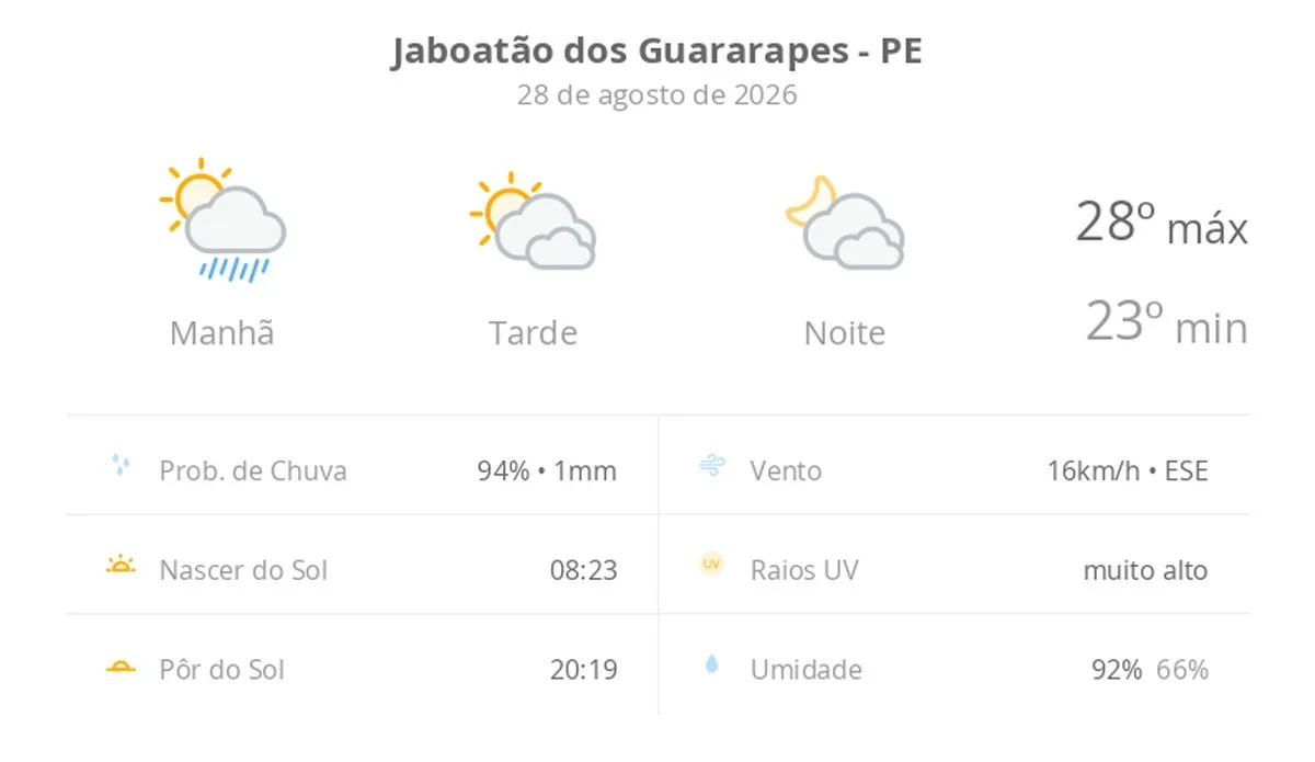 Previsão do tempo hoje para Jaboatão dos Guararapes (PE): sol, com pancadas de chuva de manhã e muitas nuvens à tarde; à noite, tempo firme