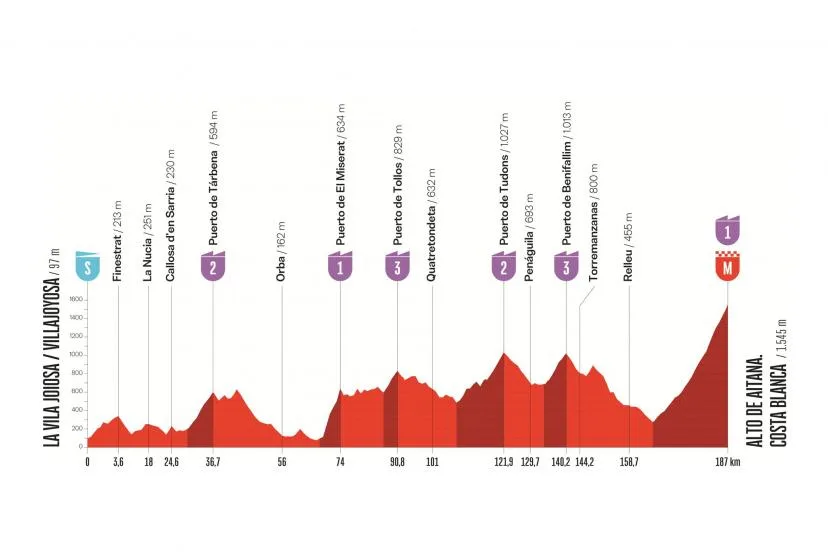 Vuelta 2026 : le parcours et le profil de la 9e étape entre Villajoyosa et Alto de Aitana Costa Blanca