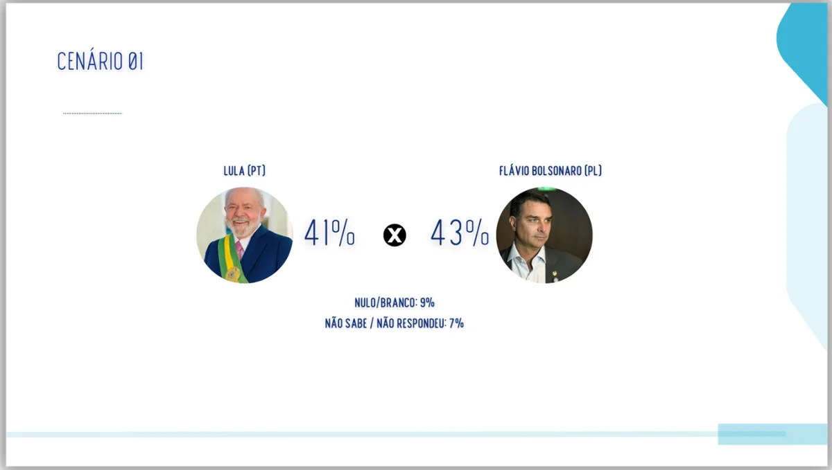 Flávio e Lula têm empate técnico no 2º turno no Amazonas