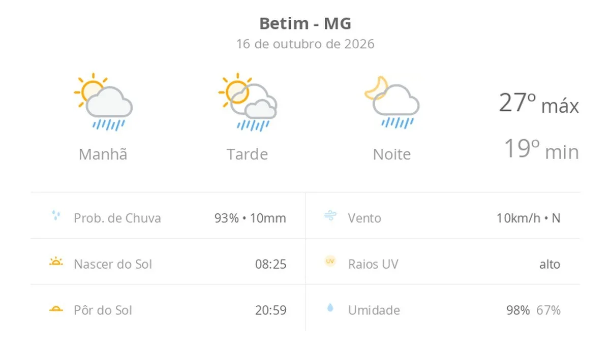 Previsão do tempo hoje para Betim (MG): sol com algumas nuvens; chove rápido durante o dia e à noite