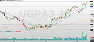 Acima de petroleiras, Ultrapar (UGPA3) sobe 66% no ano; ainda vale comprar?