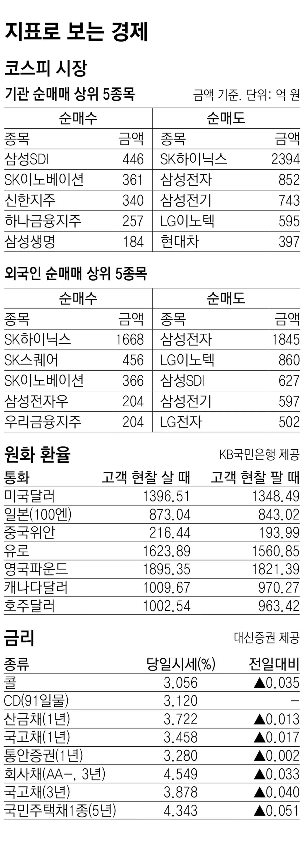 [지표로 보는 경제]9월 2일