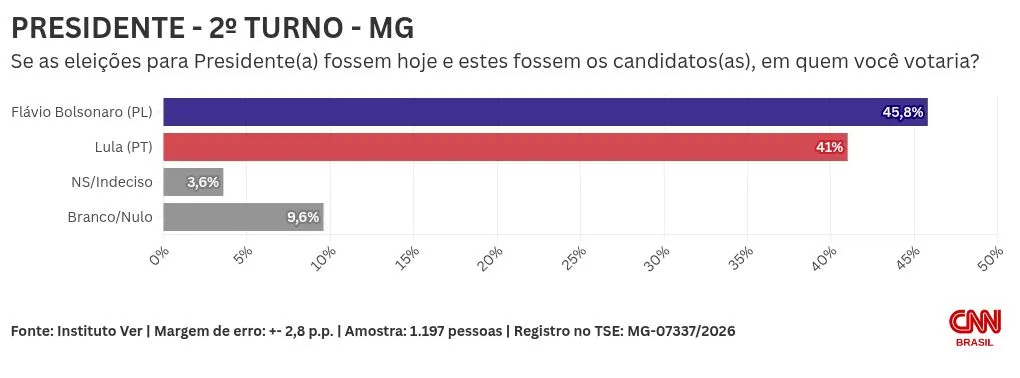 Itatiaia/Ver: Flávio tem 45,8% e Lula, 41% no 2º turno em MG