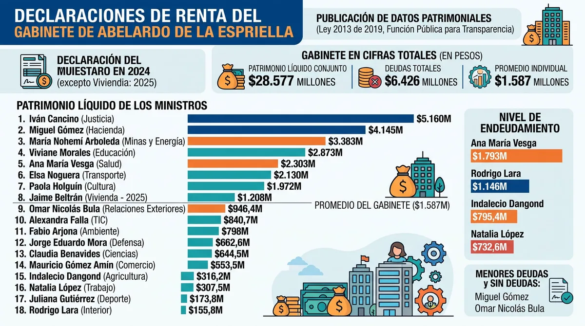 Estos son los ministros más ricos del gobierno de Abelardo de la Espriella: reportaron un patrimonio conjunto de $28.577 millones
