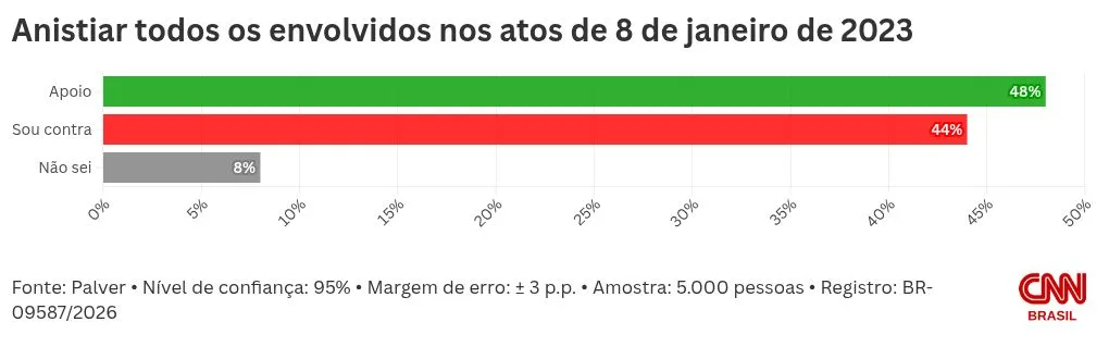 Palver: 48% apoiam anistia aos presos pelo 8 de janeiro; 44% são contra