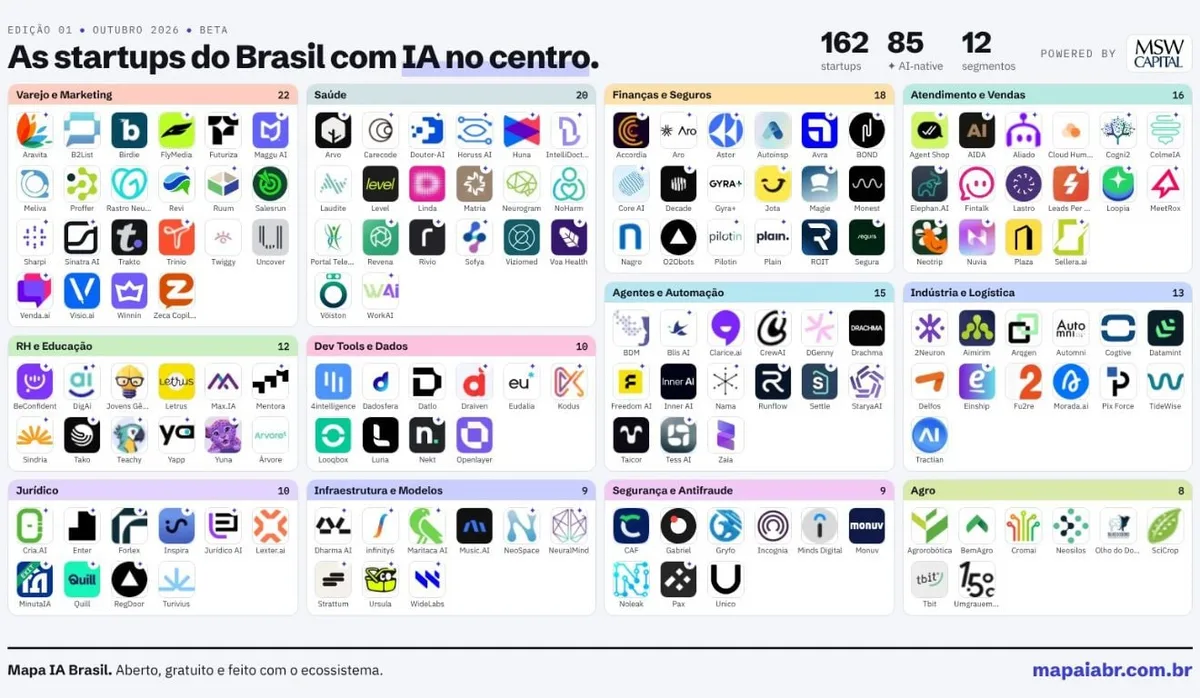MSW Capital mapeia 162 startups brasileiras com IA no core