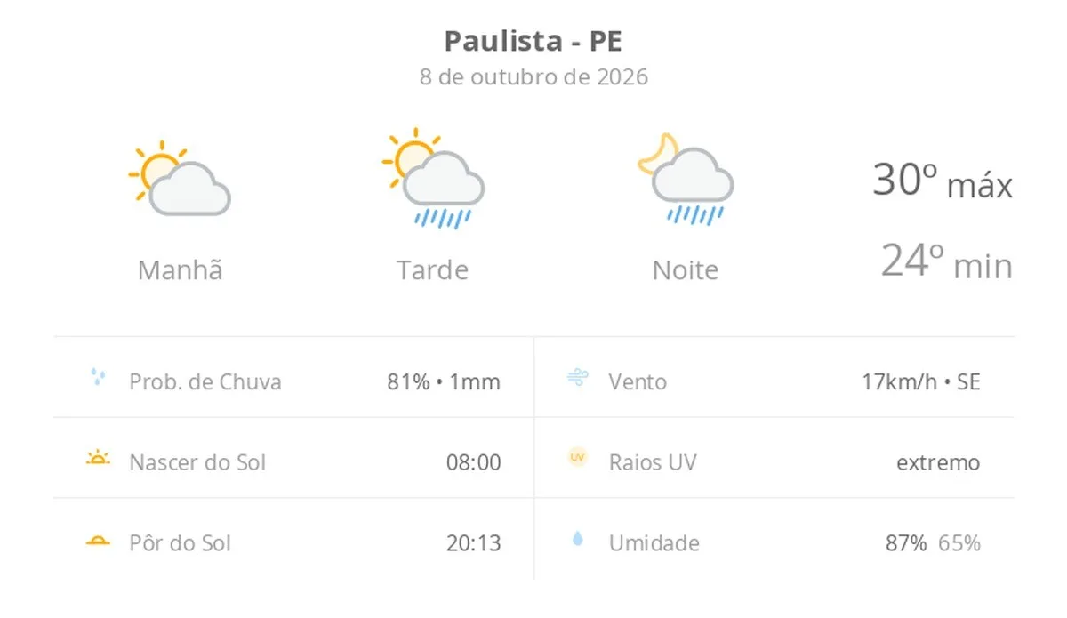 Previsão do tempo hoje para Paulista (PE): sol e aumento de nuvens de manhã; pancadas de chuva à tarde e à noite