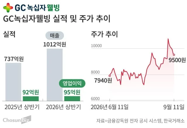 [바이오e종목] “턱살 정리”…비만 올라탄 녹십자웰빙, 새로운 캐시카우될까